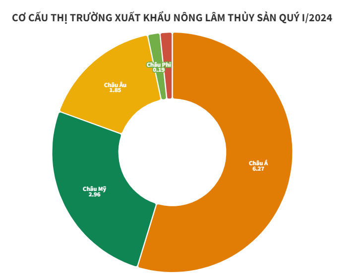 Xuất siêu nông lâm thủy sản tăng gần 97% trong quý I/2024